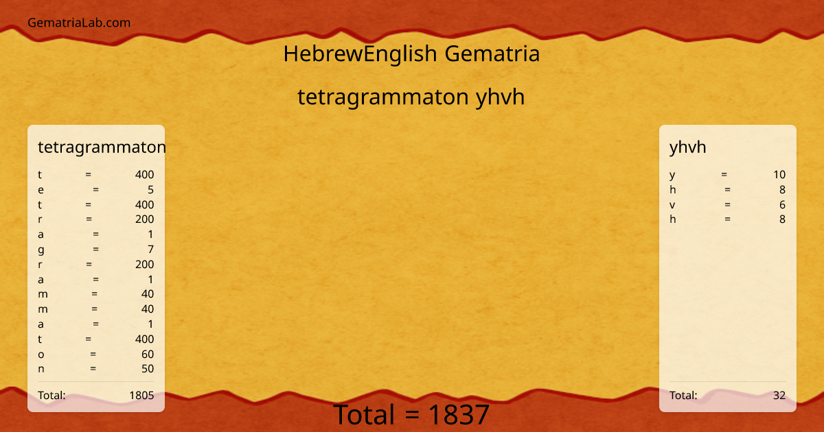 tetragrammaton yhvh in hebrewEnglish Gematria